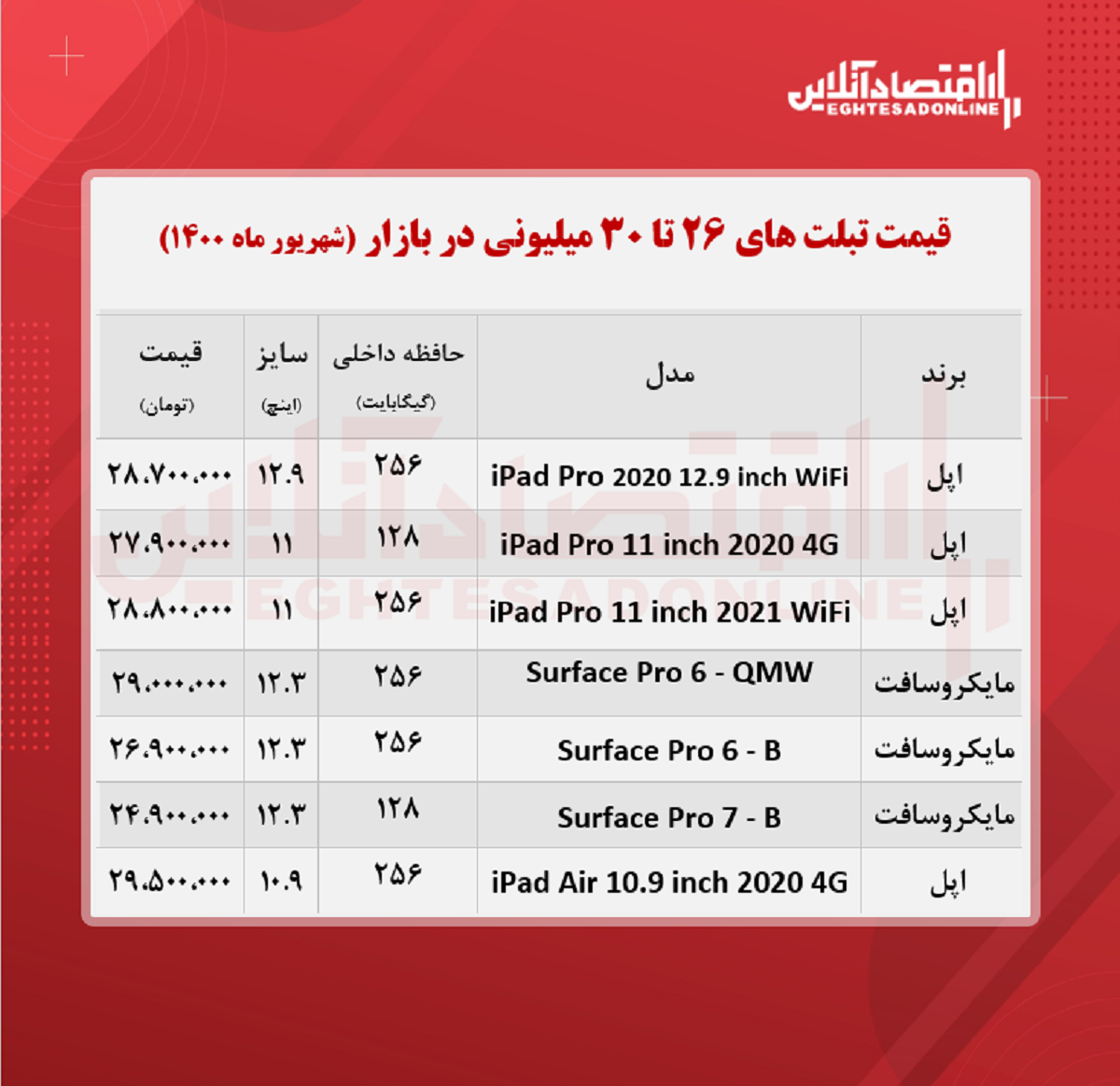 با ۳۰میلیون چه تبلتی می‌توان خرید؟ +جدول