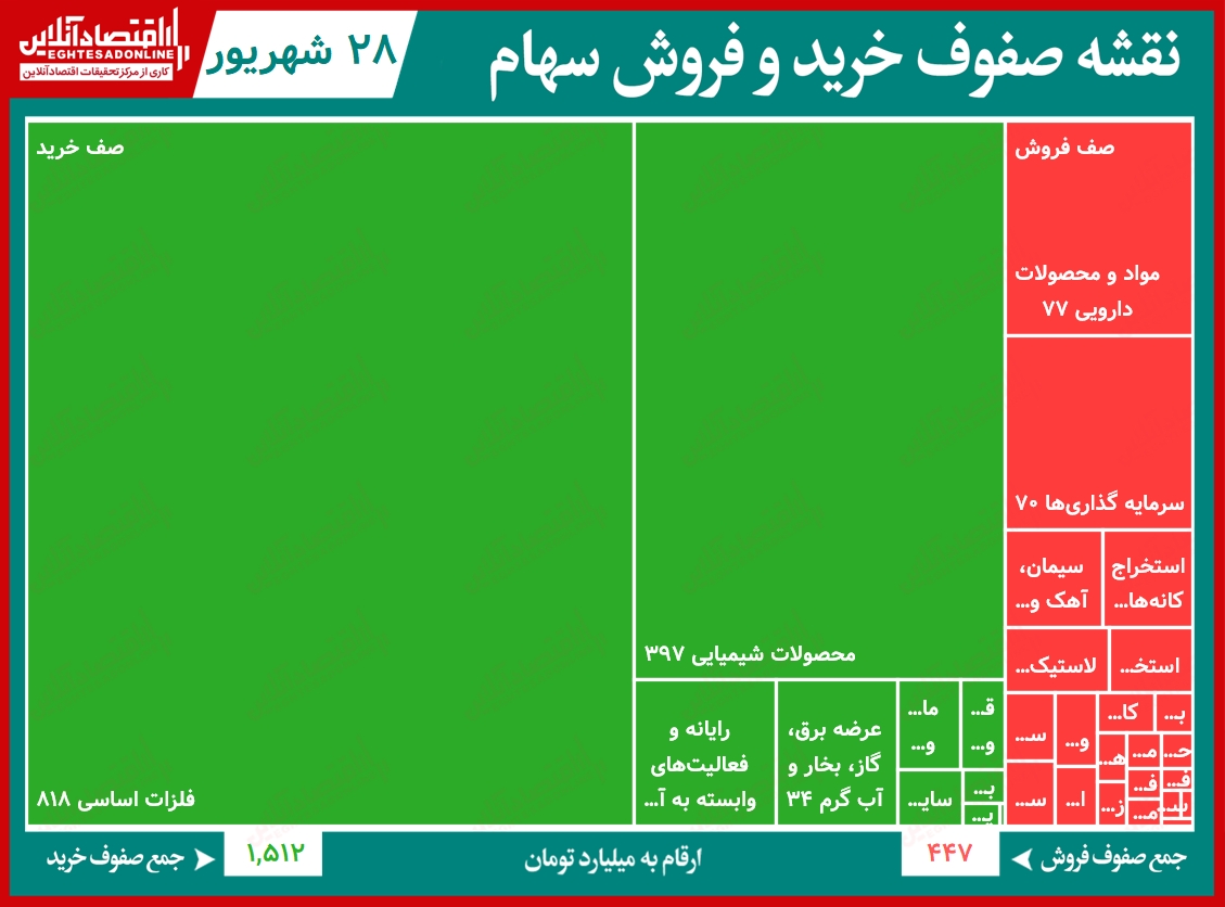 سنگین ترین صف های خرید و فروش در بورس (۲۸ شهریور)/ عرضه های اولیه، همچنان صفوف تقاضای فلزی ها را سنگین نگه داشت