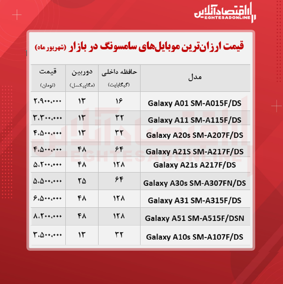 ارزان ترین موبایل های سامسونگ +قیمت