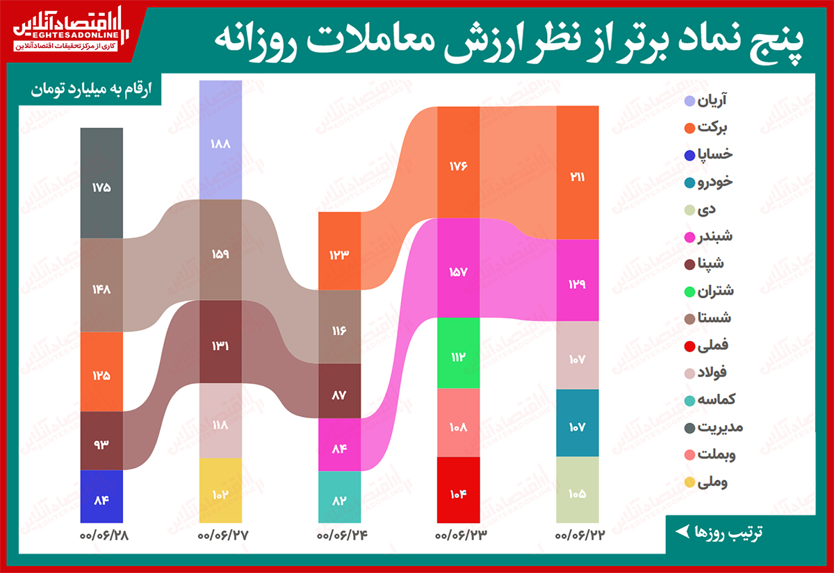 بیشترین ارزش معاملات سهام(۲۸شهریور) / صدرنشینی مدیریت همگام با ادامه روند کاهشی ارزش معاملات