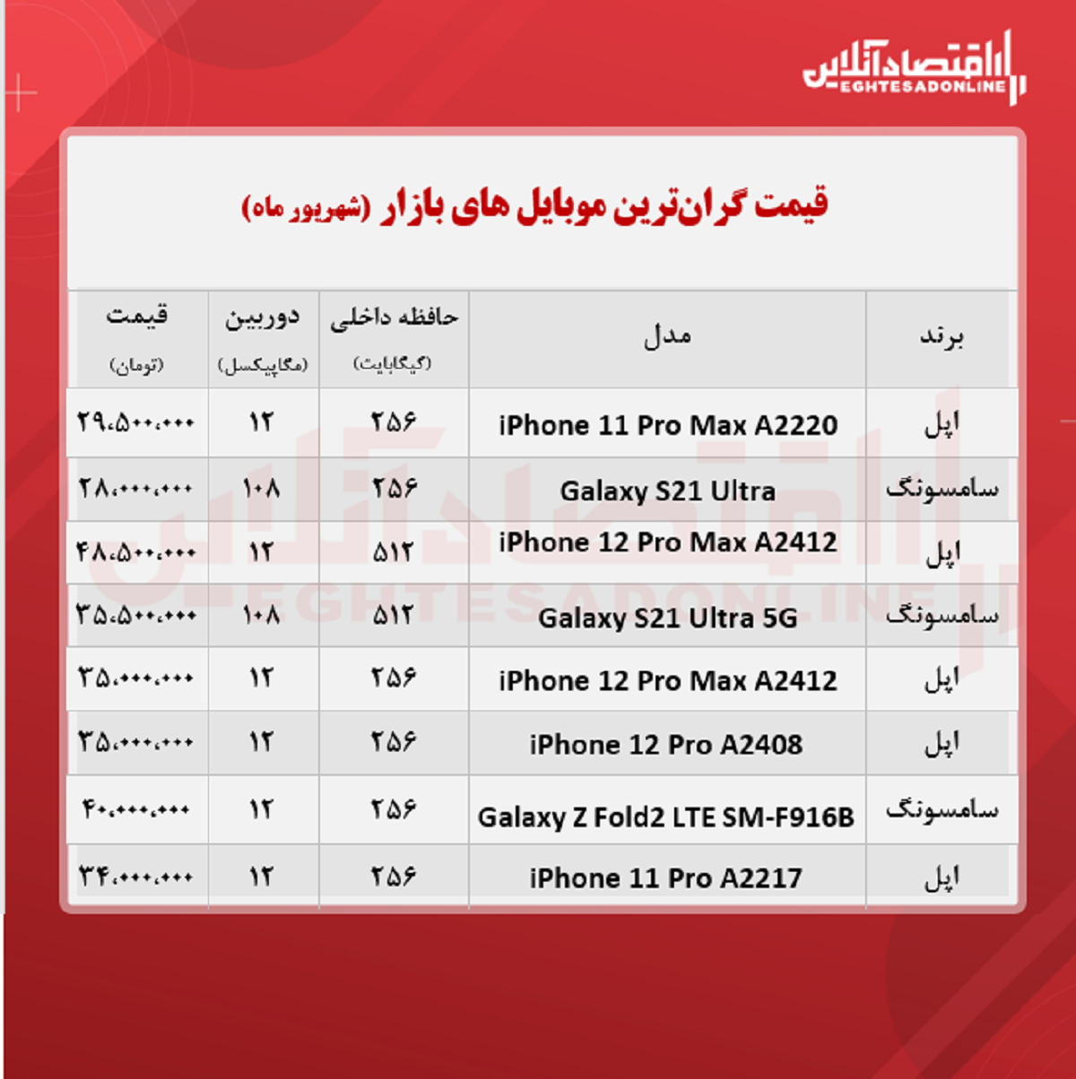 قیمت گران ترین گوشی های بازار / ۲۸شهریور