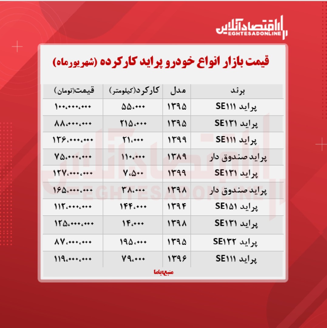 قیمت پراید دست دوم امروز ۱۴۰۰/۶/۲۹