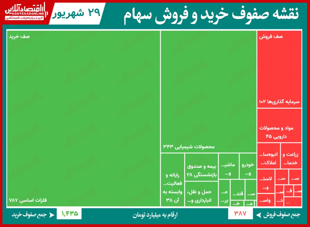 سنگین‌ ترین صف‌ های خرید و فروش در بورس امروز / تقاضای جدید برای خرید به میدان می‌ آید؟