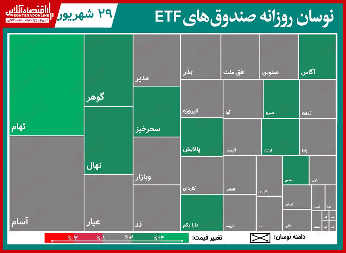 تحرکات روزانه صندوق‌های قابل معامله(۲۹شهریور) / اقبال حقیقی ها به صندوق های درآمد ثابت کیان و کمند