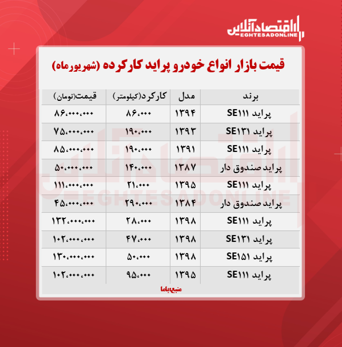 قیمت پراید کارکرده امروز ۱۴۰۰/۶/۳