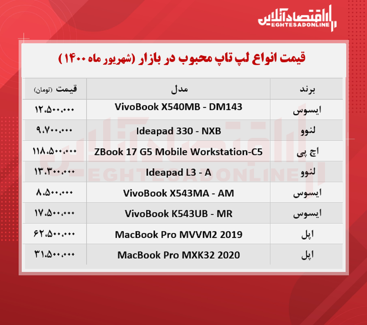 قیمت انواع لپ تاپ محبوب در بازار / ۳شهریور