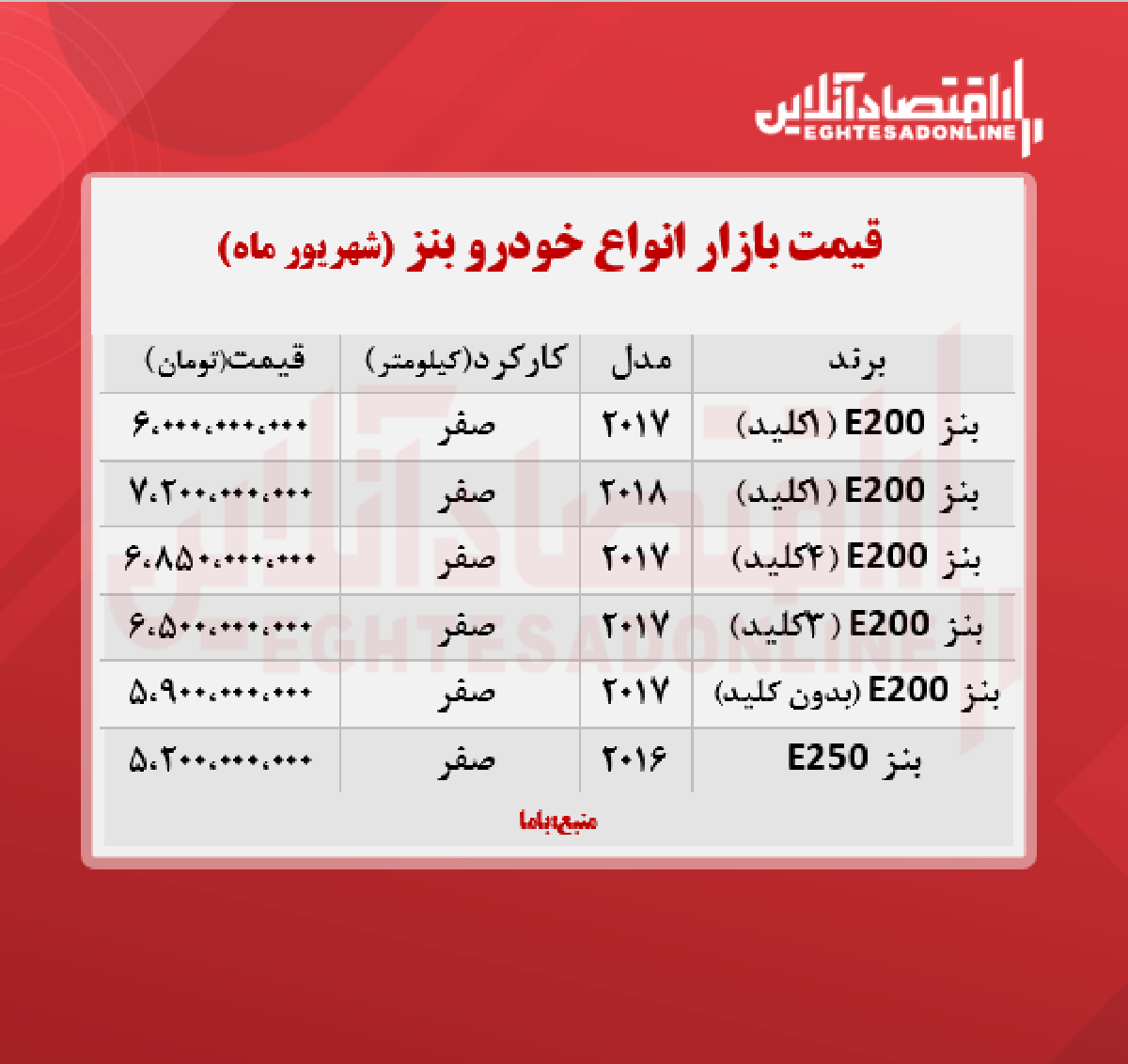 قیمت جدید انواع بنز در ایران + جدول