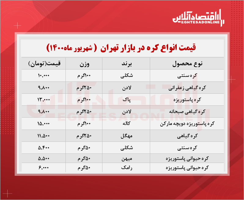 قیمت جدید کره در بازار (شهریور۱۴۰۰) + جدول