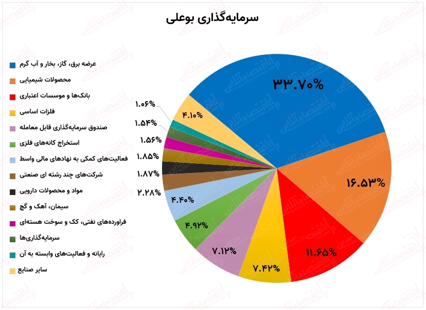 سود ۵۰میلیارد تومانی وبوعلی از فروش سهام در مرداد ماه / ارزش بازاری وبوعلی ۳۹۰میلیارد تومان صعود کرد