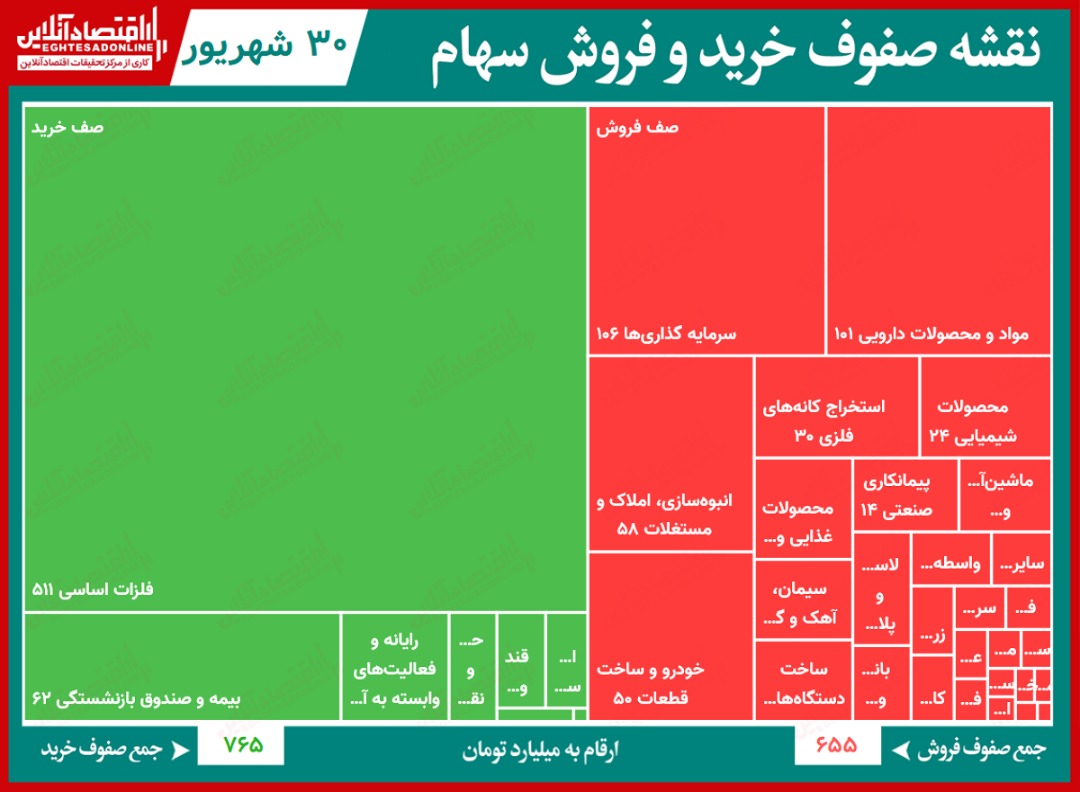 سنگین‌ ترین صف‌های خرید و فروش در بورس امروز / صف خرید فجهان هم عرضه شد!