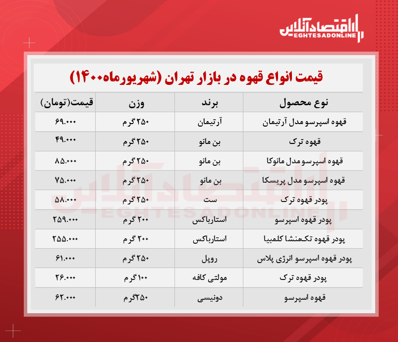 قیمت انواع قهوه در بازار (شهریور۱۴۰۰) + جدول