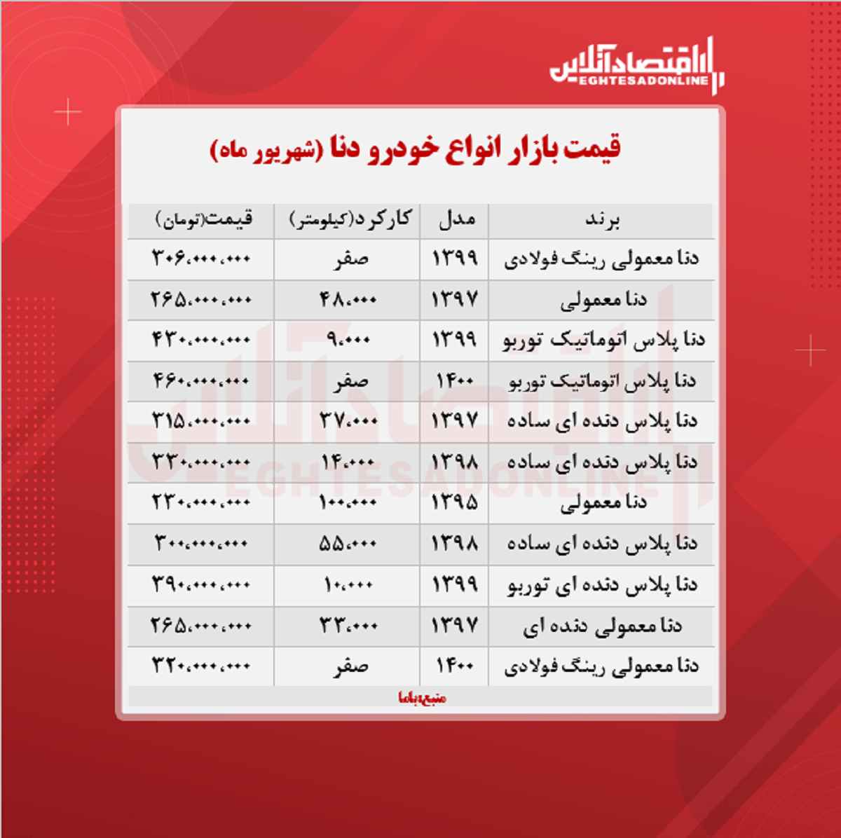 دنا پلاس ۴۶۰ میلیون تومان شد + جدول