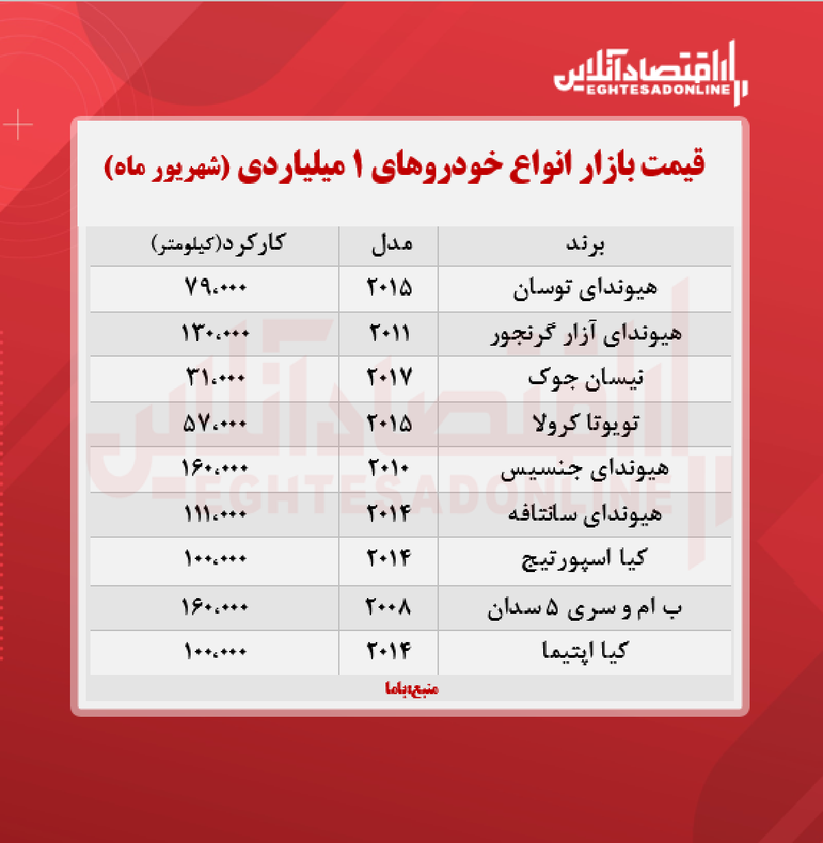 با 1 میلیارد تومان چه خودرویی می توان خرید؟ + جدول