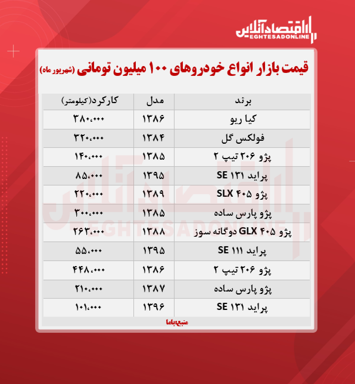 با ۱۰۰ میلیون چه خودرویی می‌توان خرید؟ + جدول