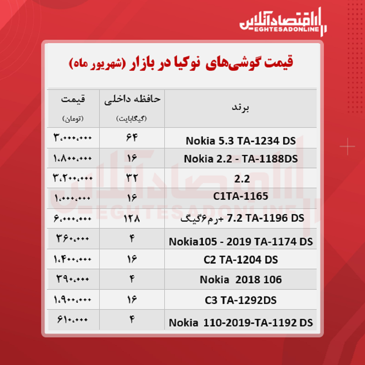 قیمت گوشی نوکیا در بازار / ۳۱شهریور