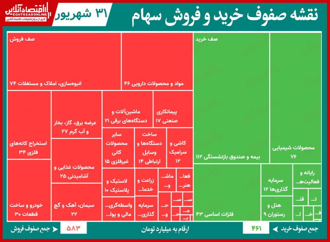 سنگین‌ ترین صف‌ های خرید و فروش در بورس امروز / عرضه‌ها از تقاضا پیشی گرفتند!