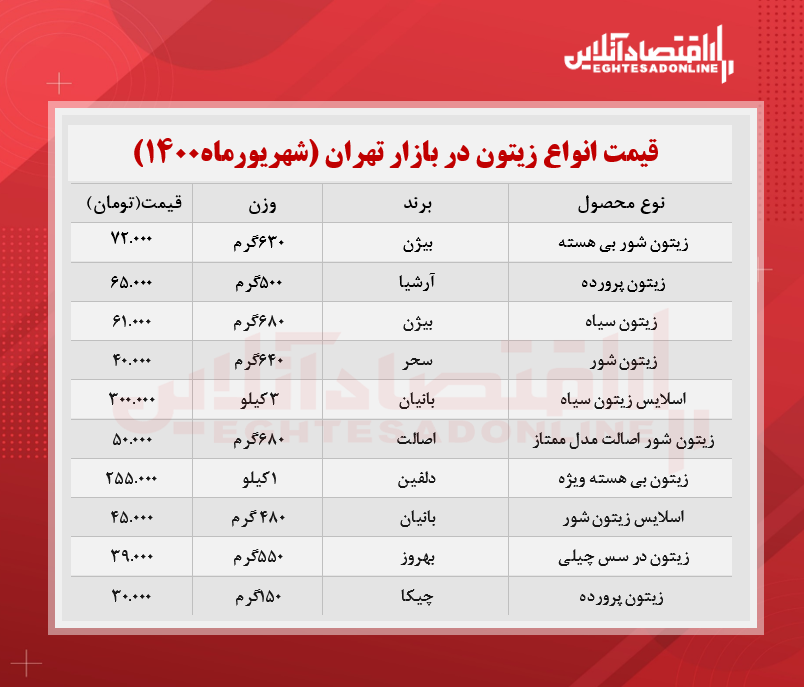 قیمت جدید زیتون در بازار (شهریور۱۴۰۰) + جدول