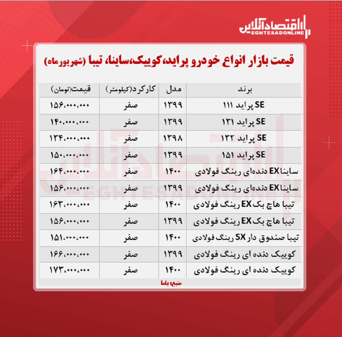 پراید ۱۵۶میلیون شد/ قیمت ساینا، کوییک و تیبا + جدول