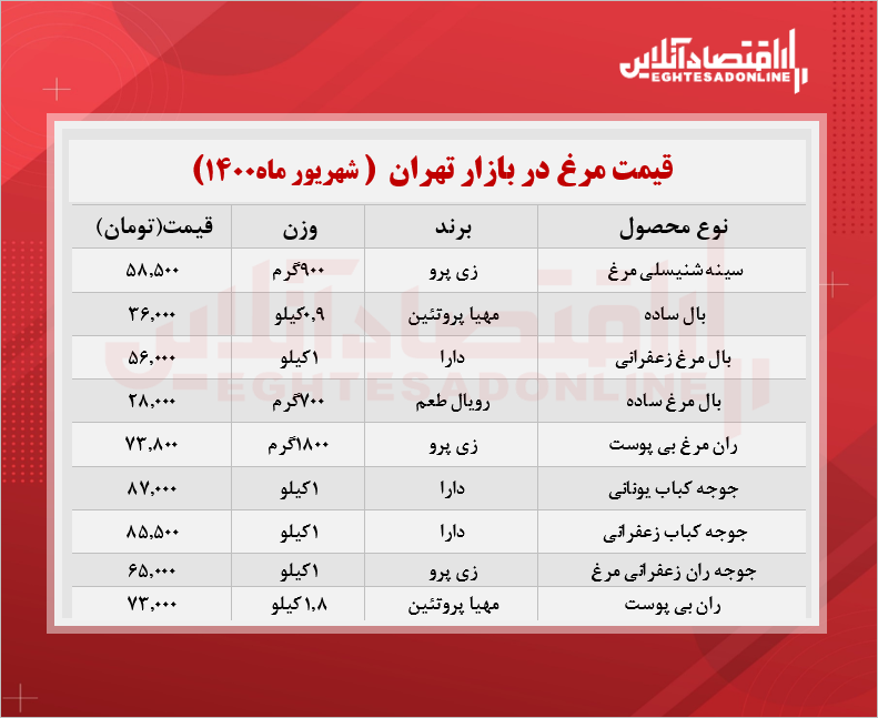 قیمت جدید گوشت مرغ در بازار (شهریور۱۴۰۰) + جدول