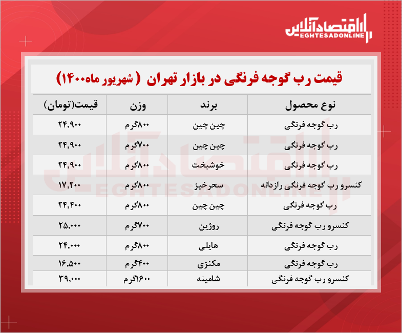 قیمت انواع رب گوجه فرنگی در بازار + جدول