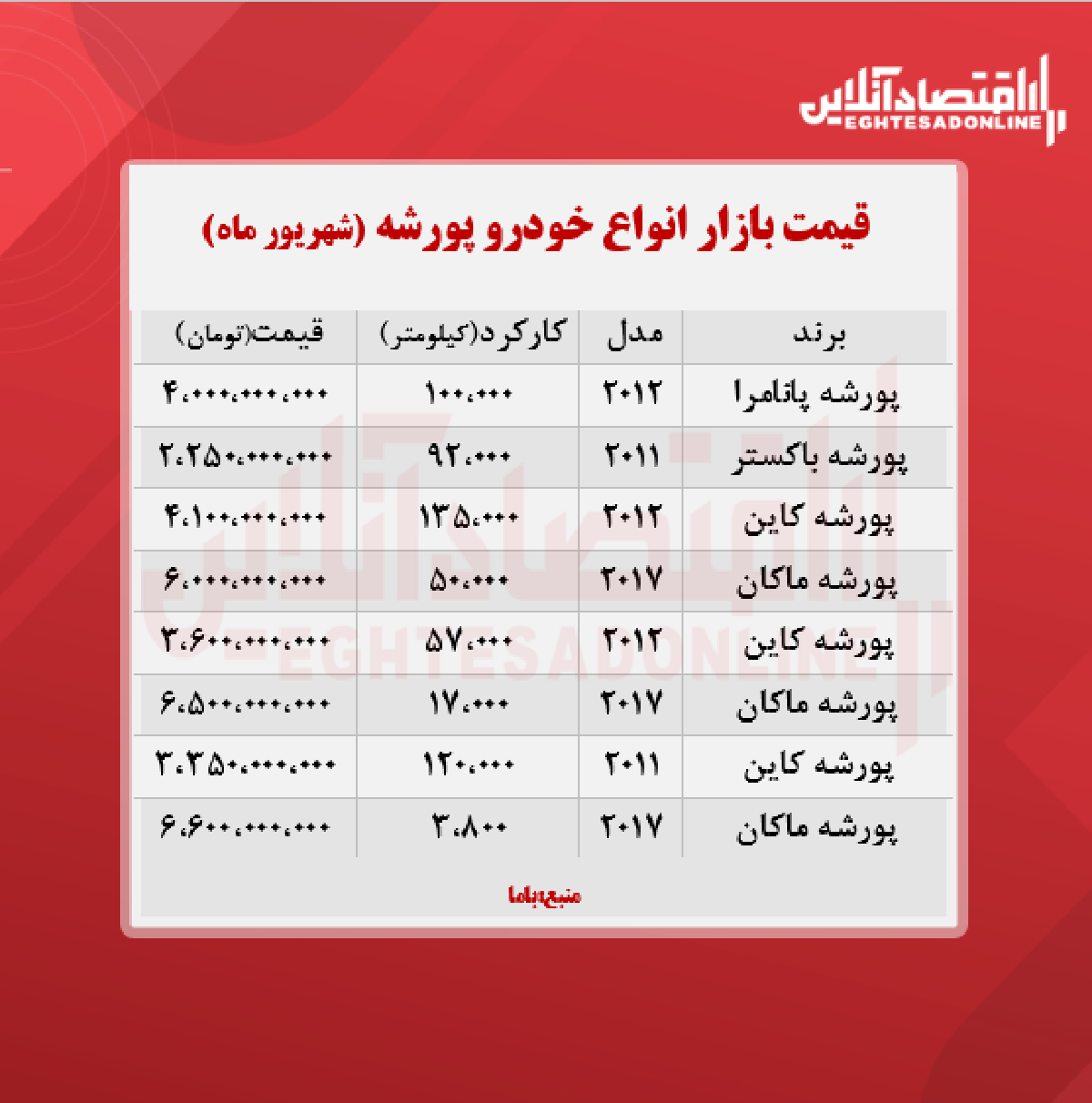 پورشه در تهران چند معامله شد + جدول