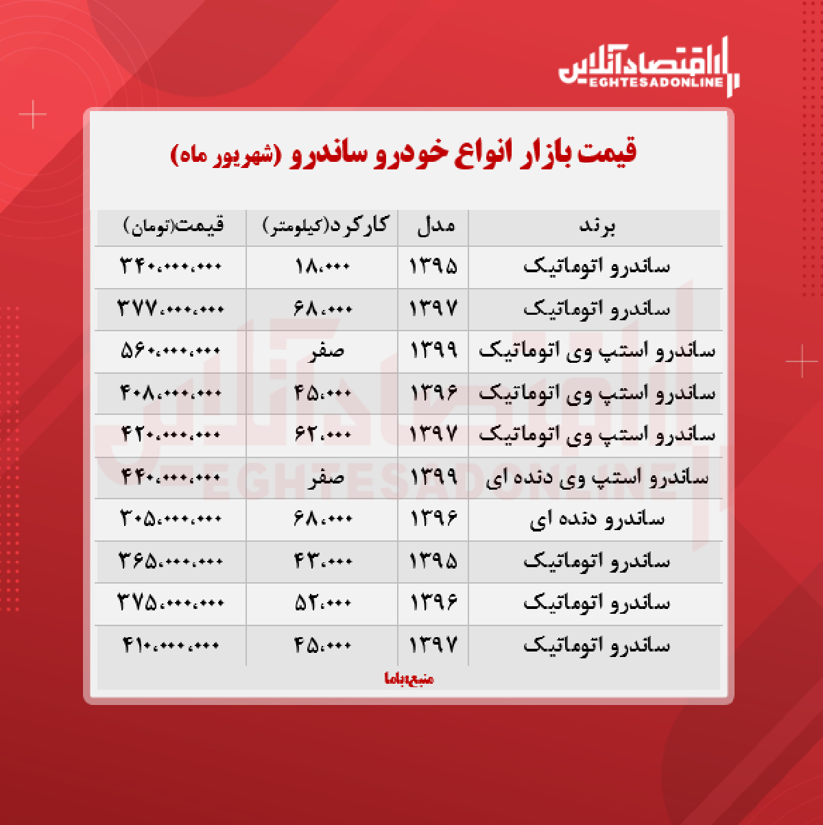 ساندرو استپ وی ۵۶۰ میلیون تومان شد + جدول