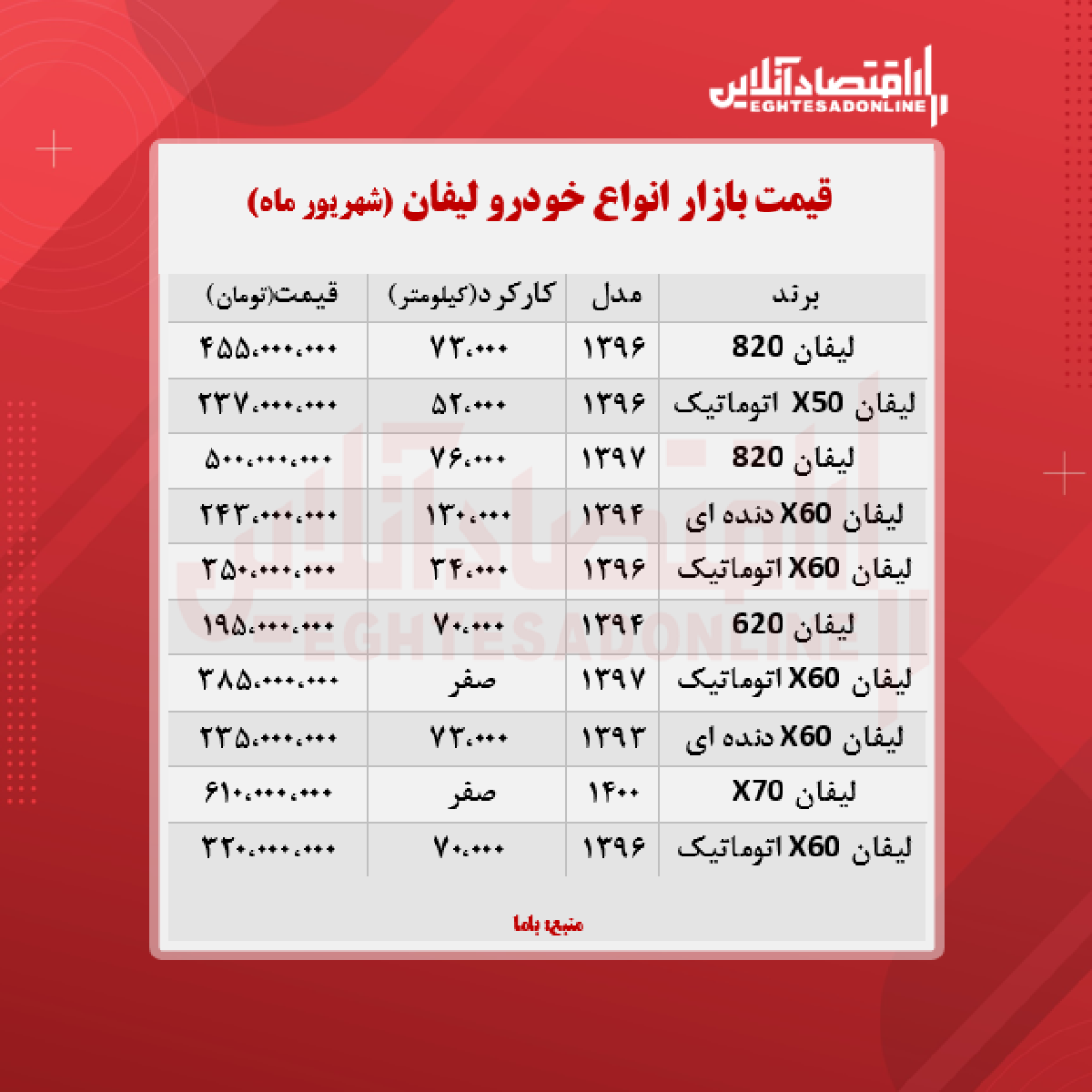 قیمت لیفان به مرز ۶۱۰ میلیون تومان رسید + جدول