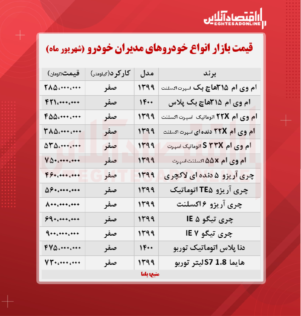 قیمت تیگو ۵ مدیران خودرو + جدول