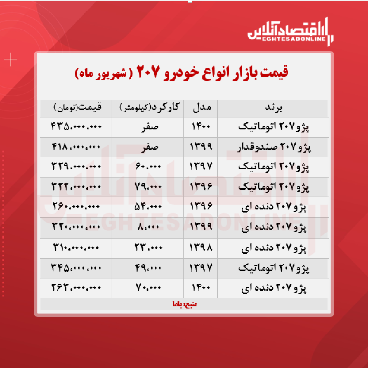 قیمت ۲۰۷، به مرز ۴۳۵ میلیون تومان رسید + جدول