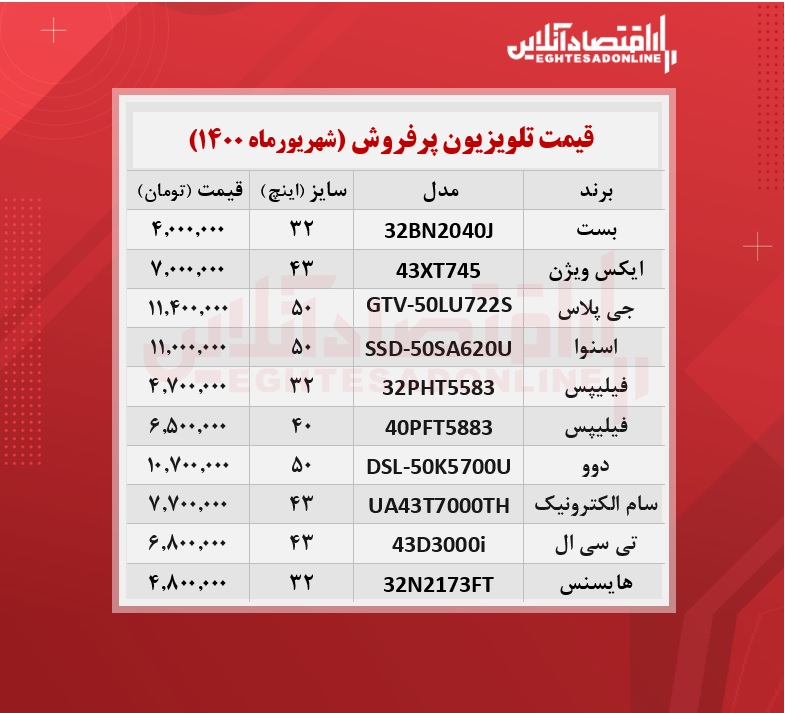 پرطرفدارترین تلویزیون های بازار چند؟ / ۷شهریورماه