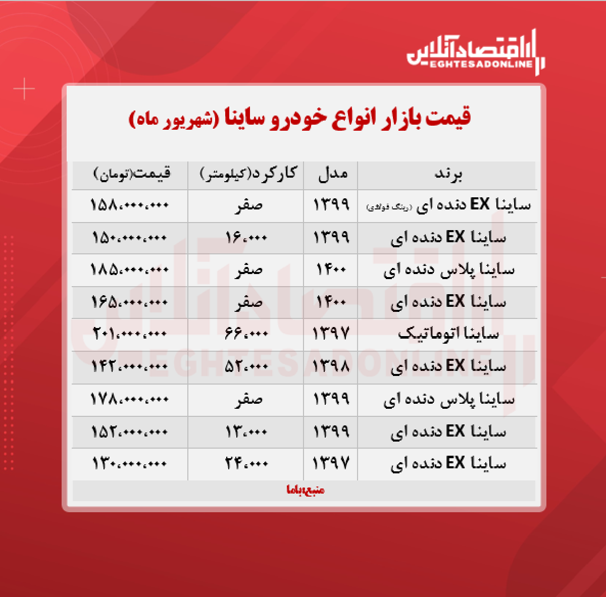 قیمت ساینا به مرز ۱۷۸ میلیون تومان رسید + جدول