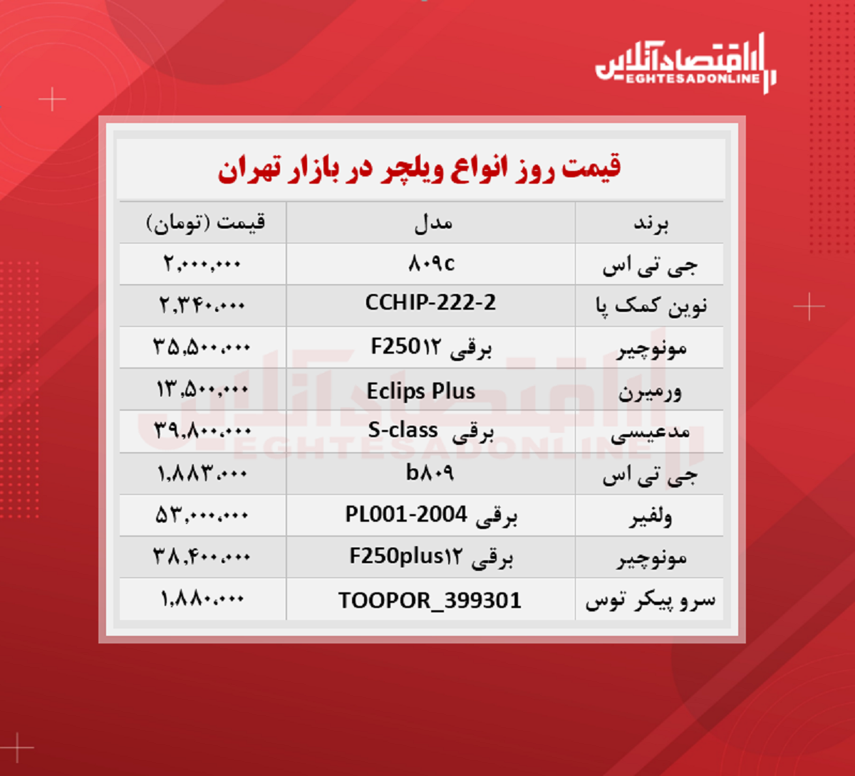 قیمت جدید ویلچر در بازار (شهریور ۱۴۰۰)