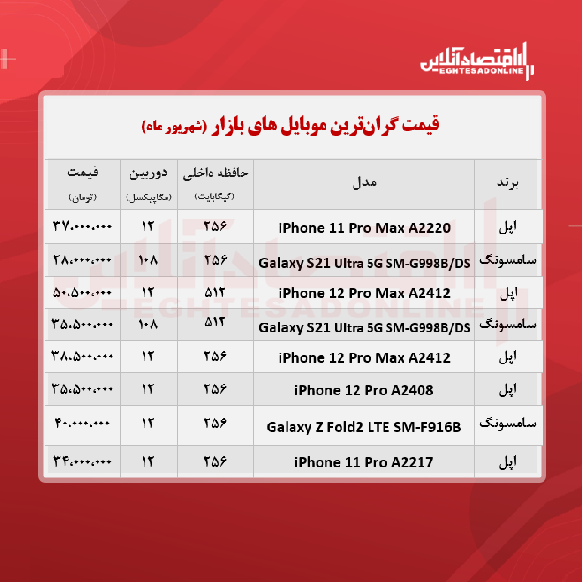 قیمت گران ترین گوشی های بازار / ۷ شهریور