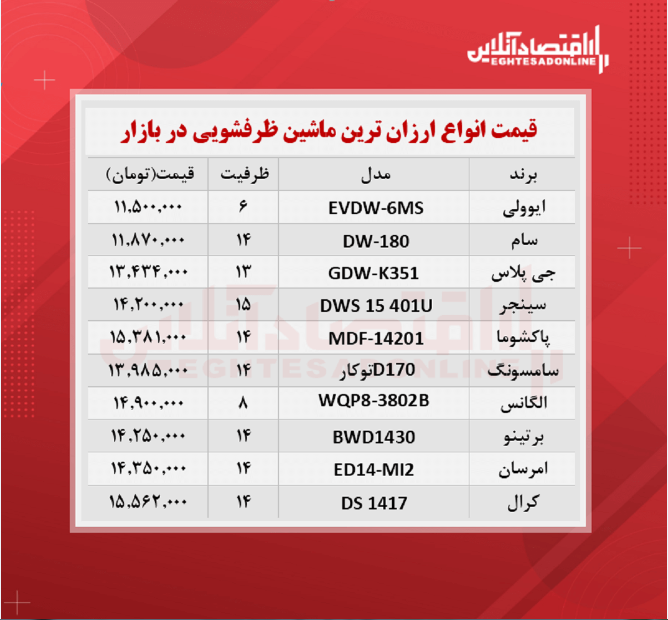 ارزان ترین مدل های ماشین ظرفشویی در بازار چند؟