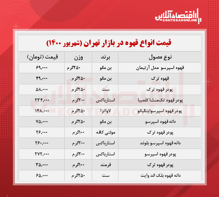 قیمت انواع قهوه در بازار (شهریور۱۴۰۰) + جدول