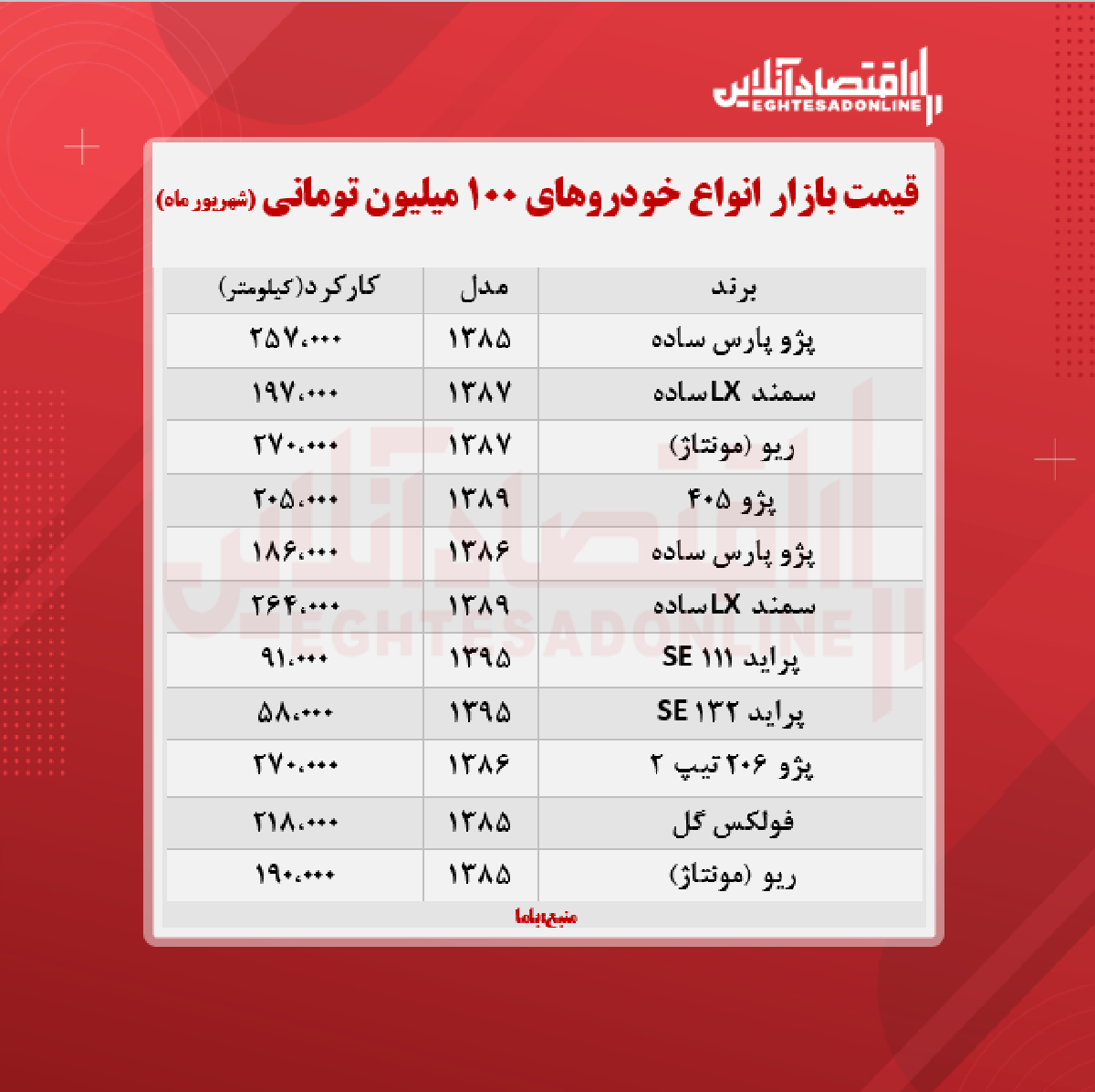 با ۱۰۰ میلیون چه خودرویی می‌توان خرید؟ + جدول