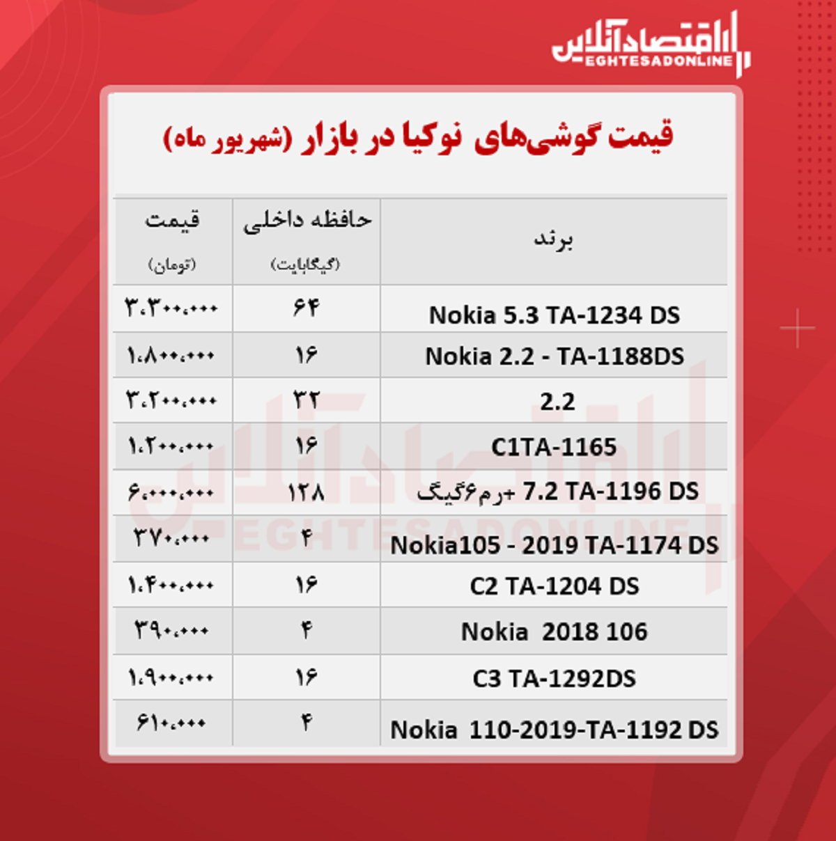 قیمت گوشی نوکیا در بازار / ۹ شهریور