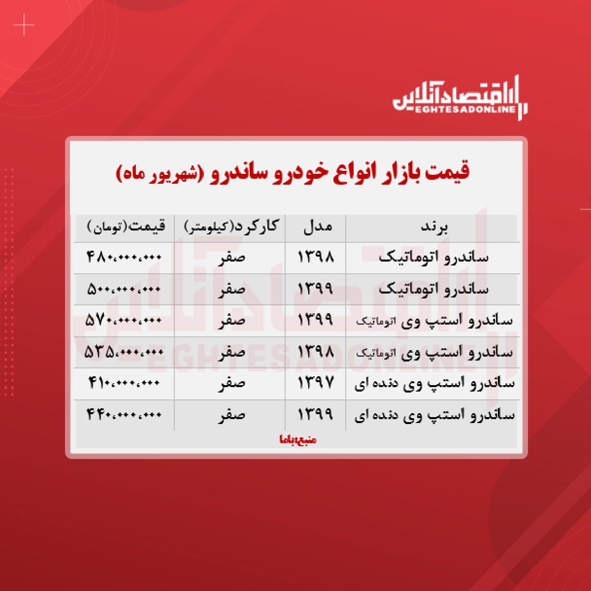 قیمت ساندرو امروز ۱۴۰۰/۶/۹