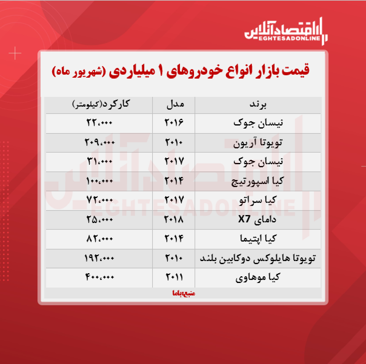 با 1 میلیارد تومان چه خودرویی می توان خرید؟ + جدول