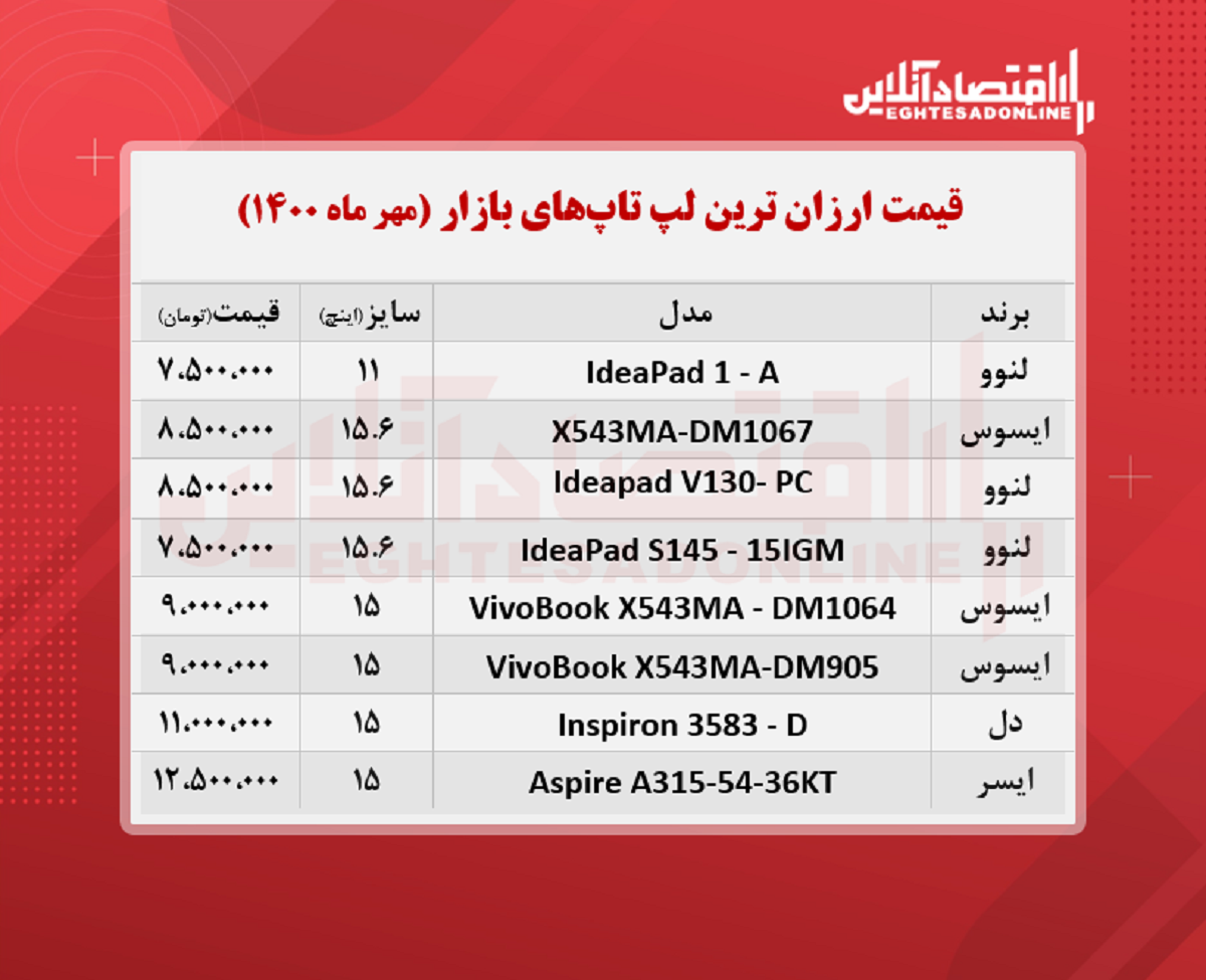 ارزان ‌ترین لپ تاپ ‌های بازار چند؟ / ۱۰مهر۱۴۰۰
