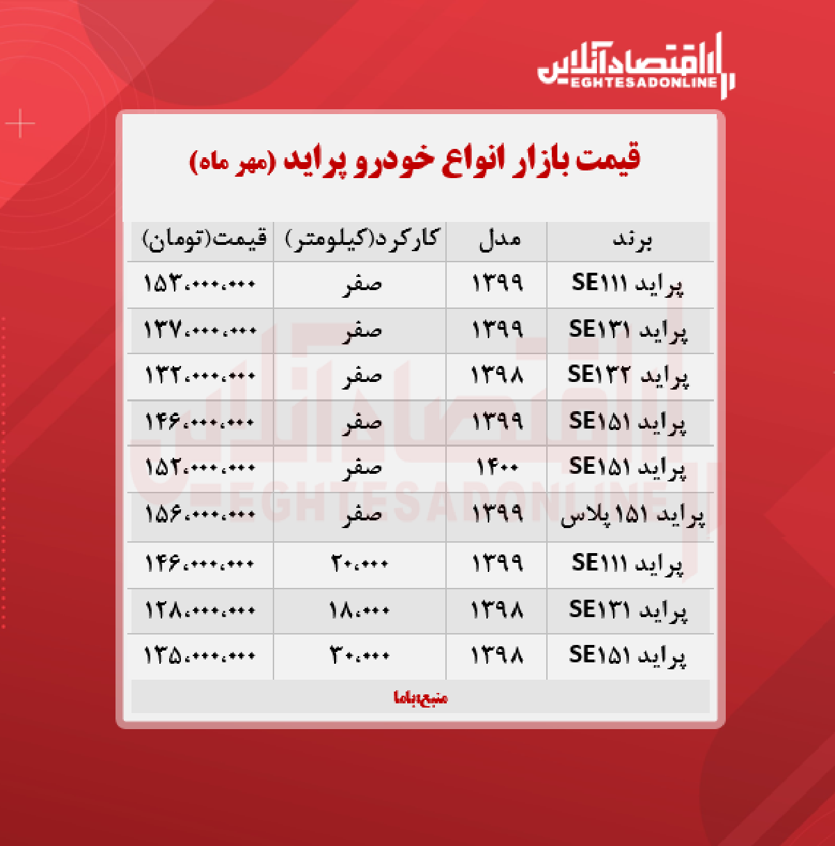 قیمت پراید امروز ۱۴۰۰/۷/۱۰