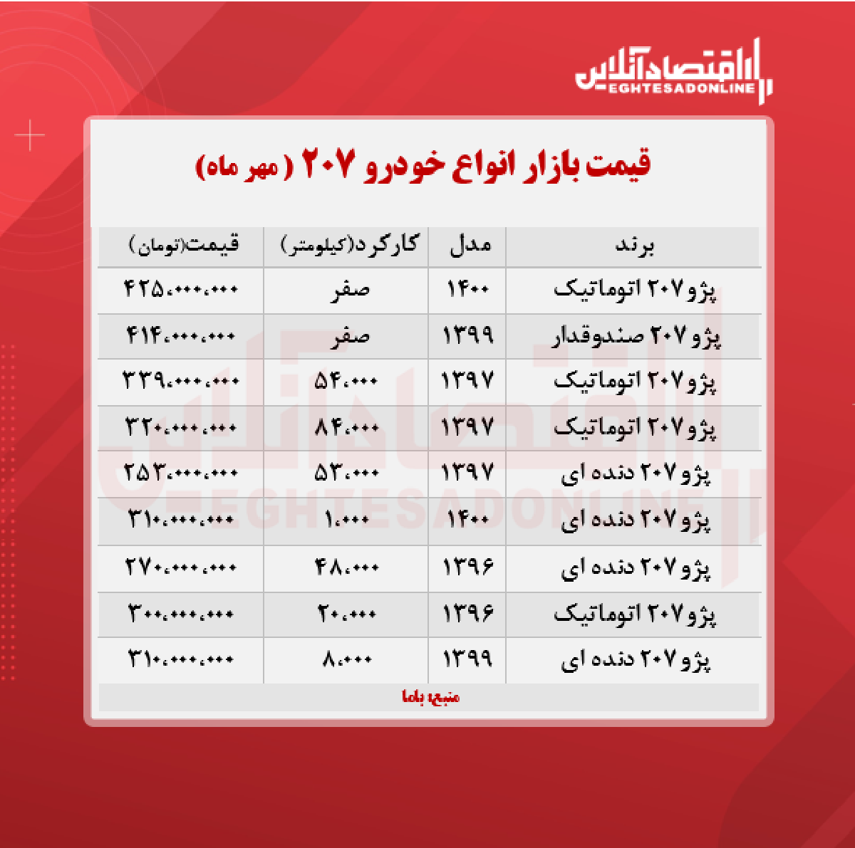 پژو ۲۰۷، ۴۲۵ میلیون تومان شد + جدول