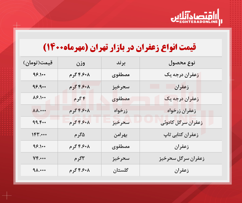 قیمت جدید زعفران در بازار (مهر ۱۴۰۰) + جدول