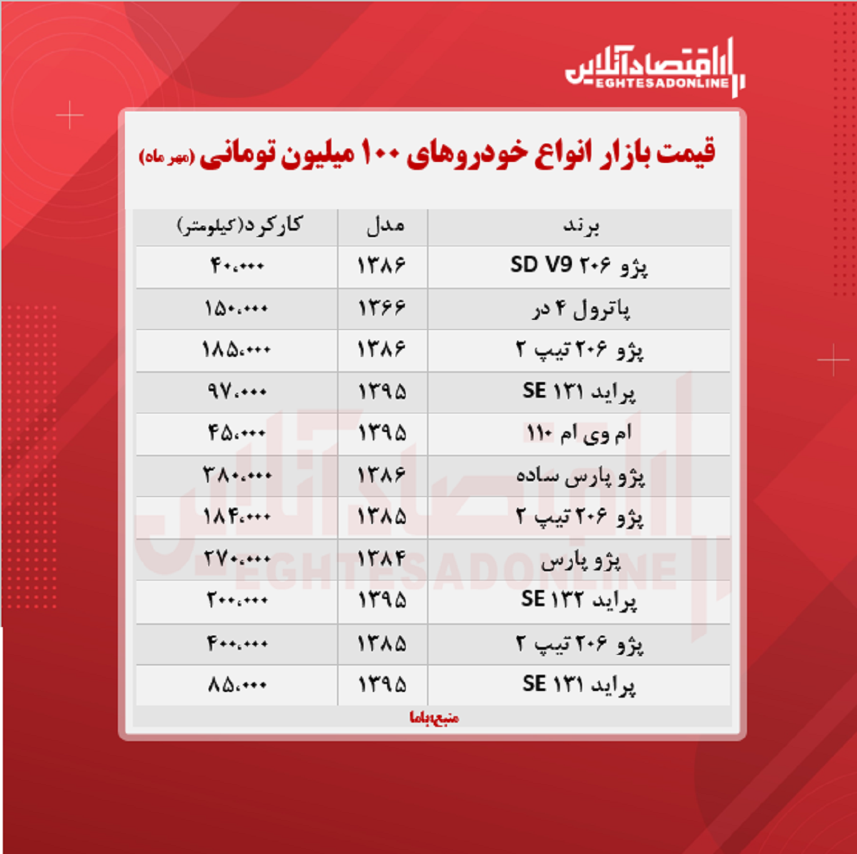 با ۱۰۰میلیون چه خودرویی می‌توان خرید؟