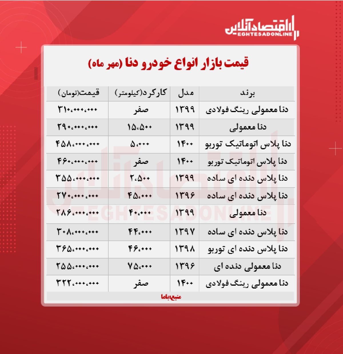 دنا پلاس ۴۶۰میلیون تومان شد + جدول