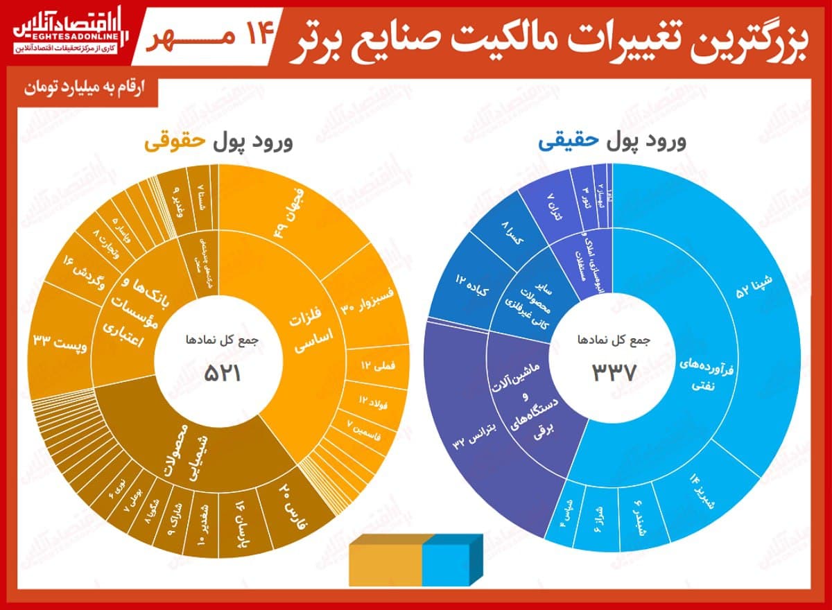 بیشترین تغییر مالکیت حقیقی و حقوقی بورس(۱۴مهر۱۴۰۰) / شپنا با استقبال حقیقی‌ ها همراه شد