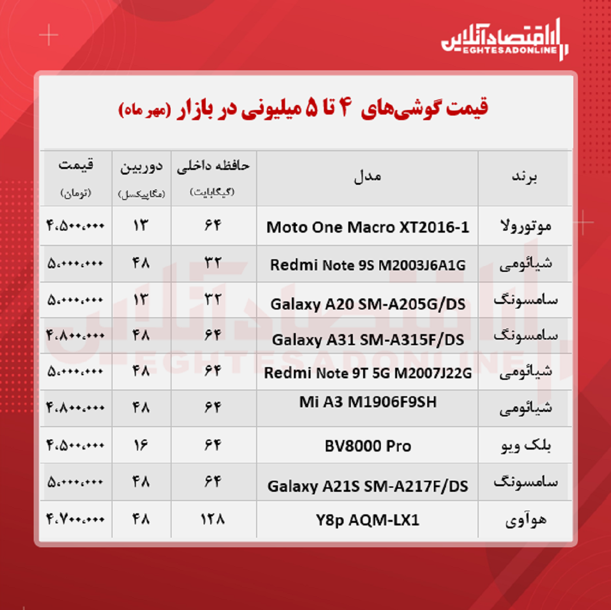 قیمت گوشی (محدوده ۵ میلیون تومان/ ۱۴ مهر )