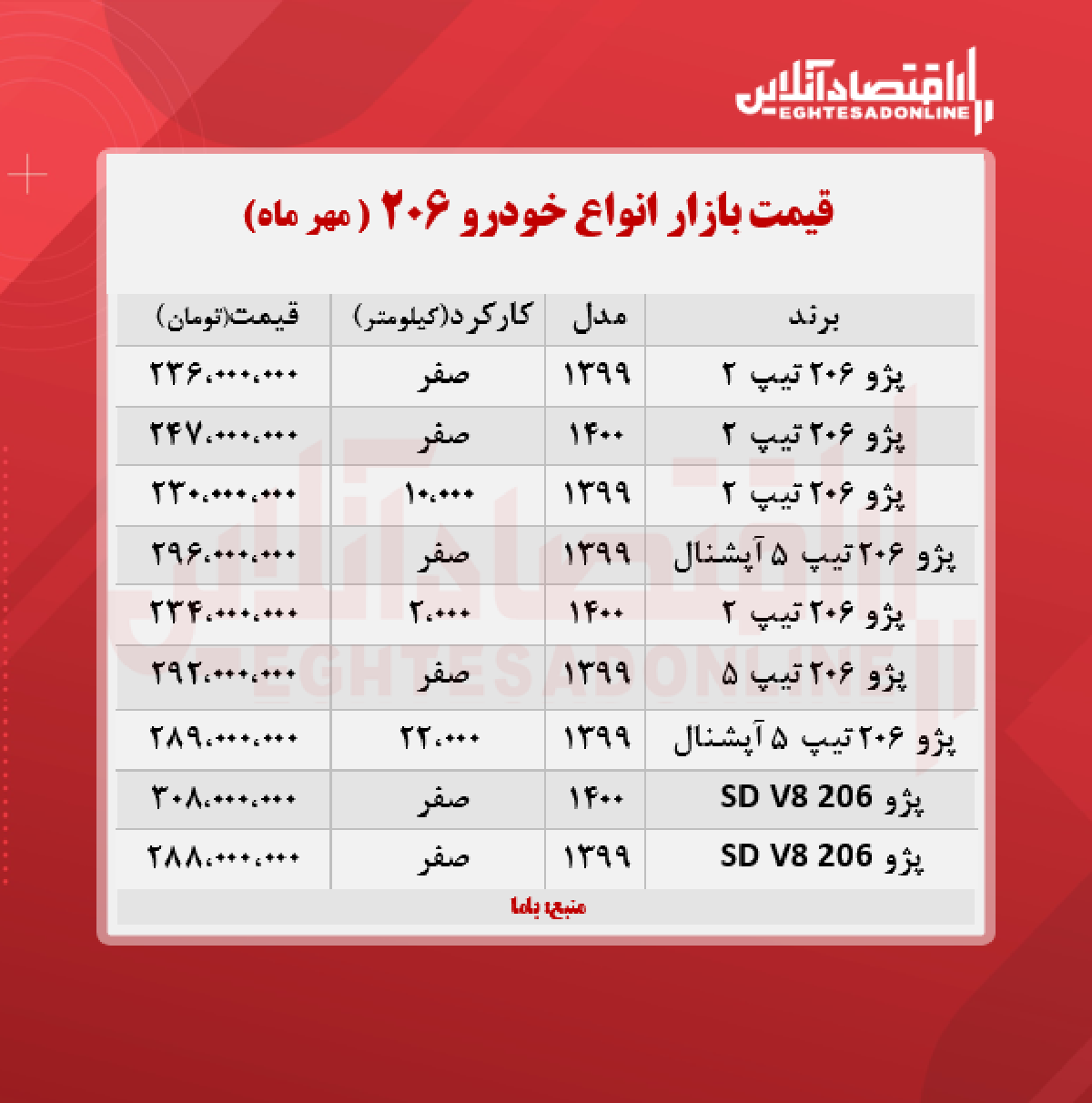 پژو ۲۰۶ به مرز ۲۹۶ میلیون تومان رسید (۱۴۰۰/۷/۱۵)