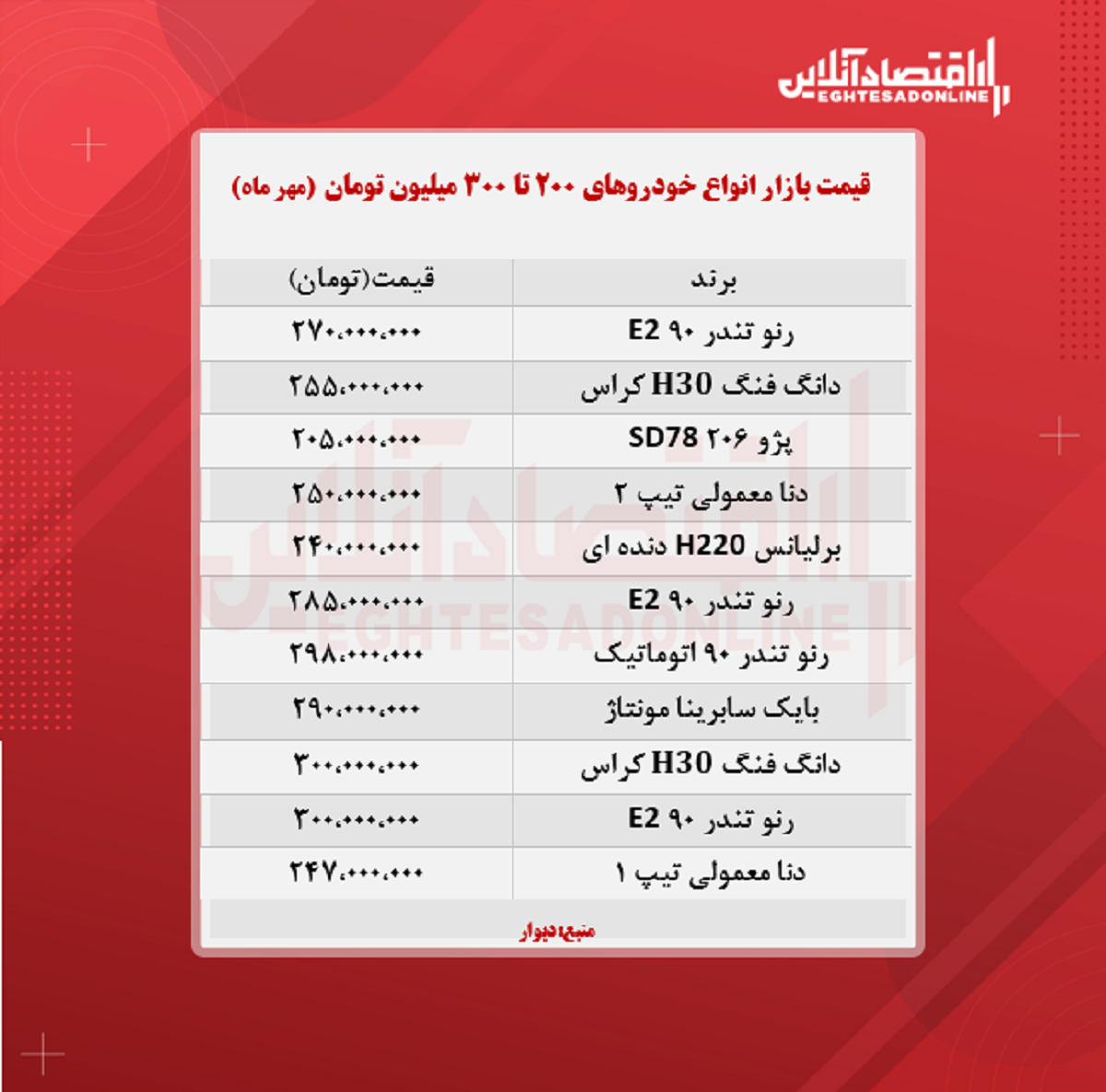 خودروهای ۲۰۰ تا ۳۰۰ میلیون تومان بازار (۱۴۰۰/۷/۱۵)