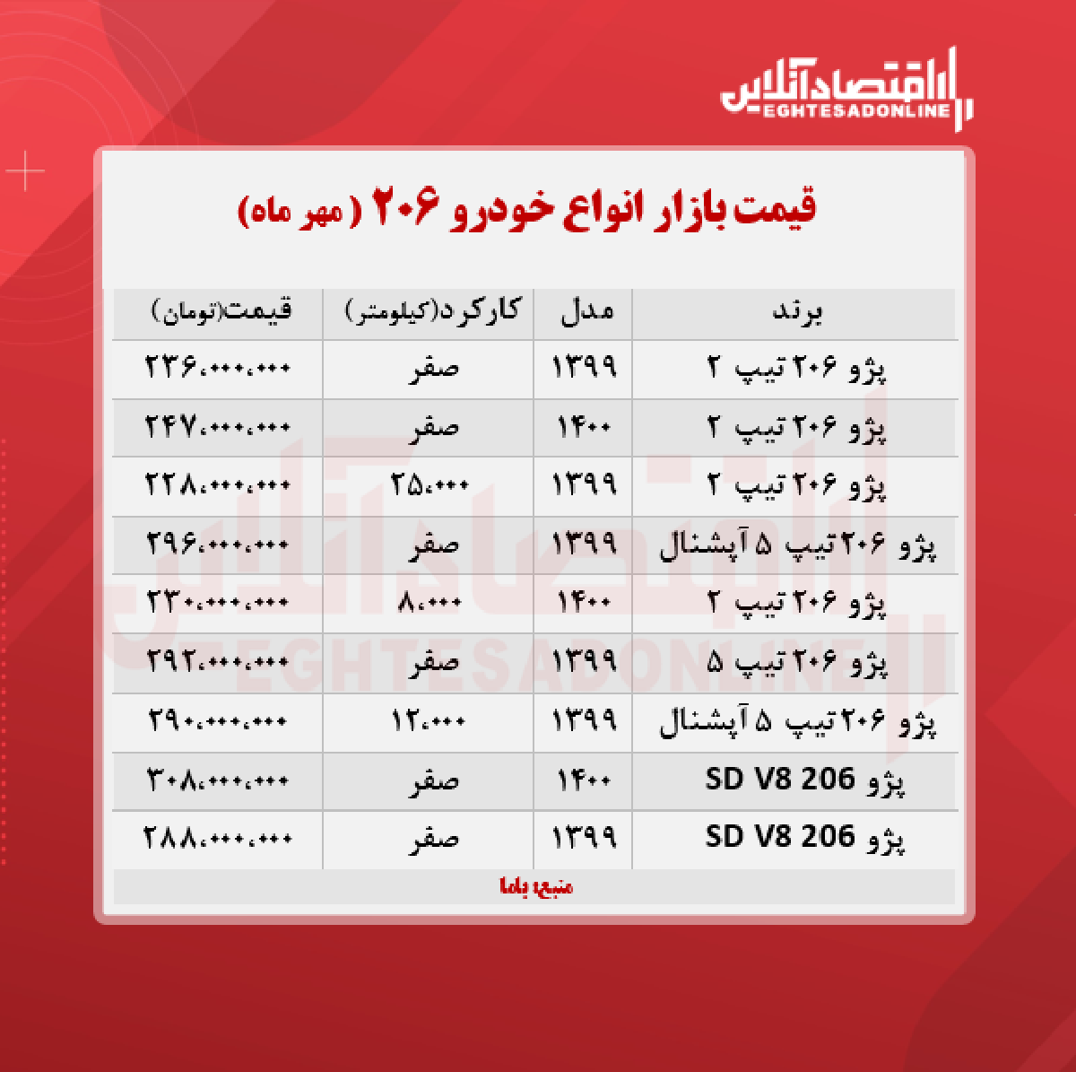 پژو ۲۰۶ به مرز ۲۴۷میلیون تومان رسید (۱۴۰۰/۷/۱۶)